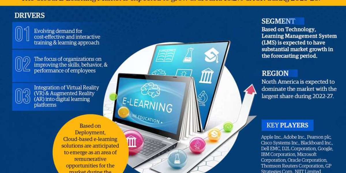 E-Learning Market Gears Up for an 18.2% CAGR Ride in 2023-28