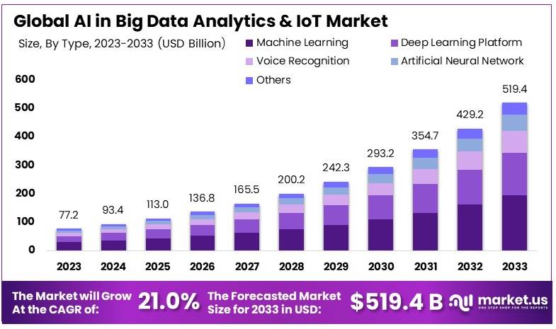 AI in Big Data Analytics and IoT Market Size | CAGR of 21.0%