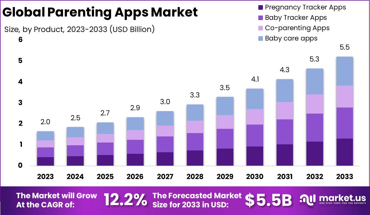 Parenting Apps Market Size, Share, Trends | CAGR of 12.2%