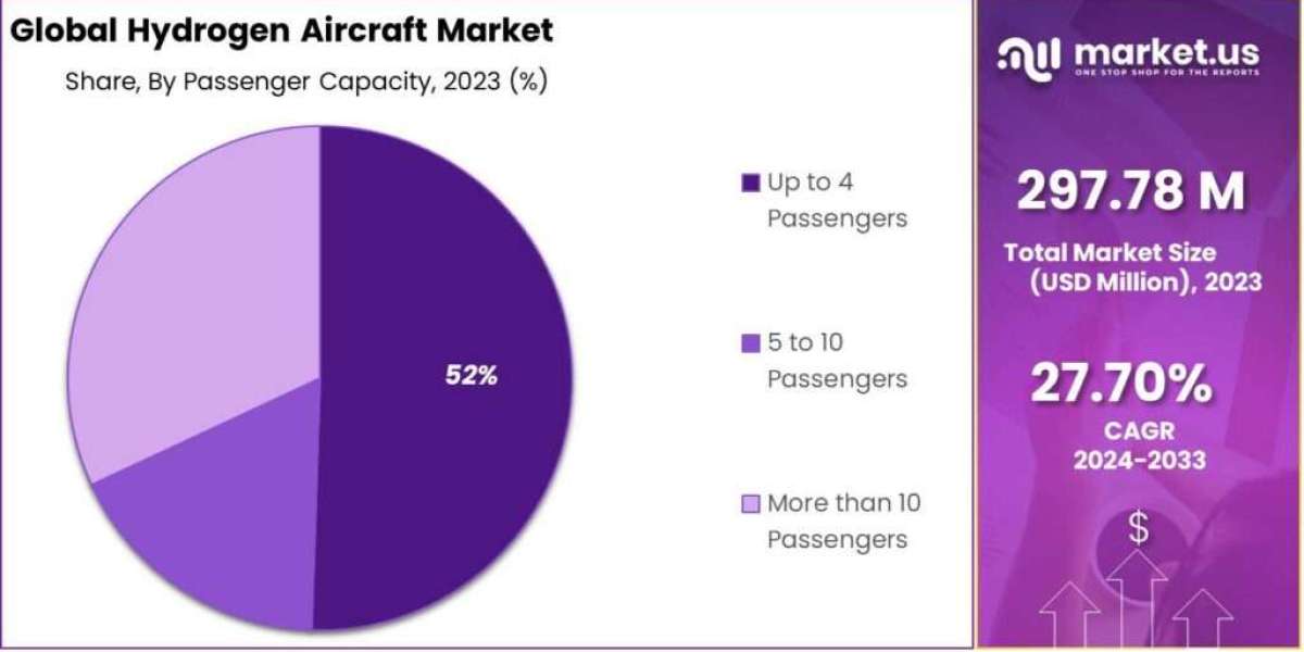 Hydrogen Aircraft Market: The Impact of Hydrogen Aircraft on Airport Infrastructure