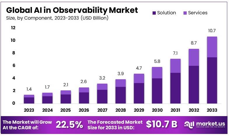 AI in Observability Market Size, Share | CAGR of 22.5%