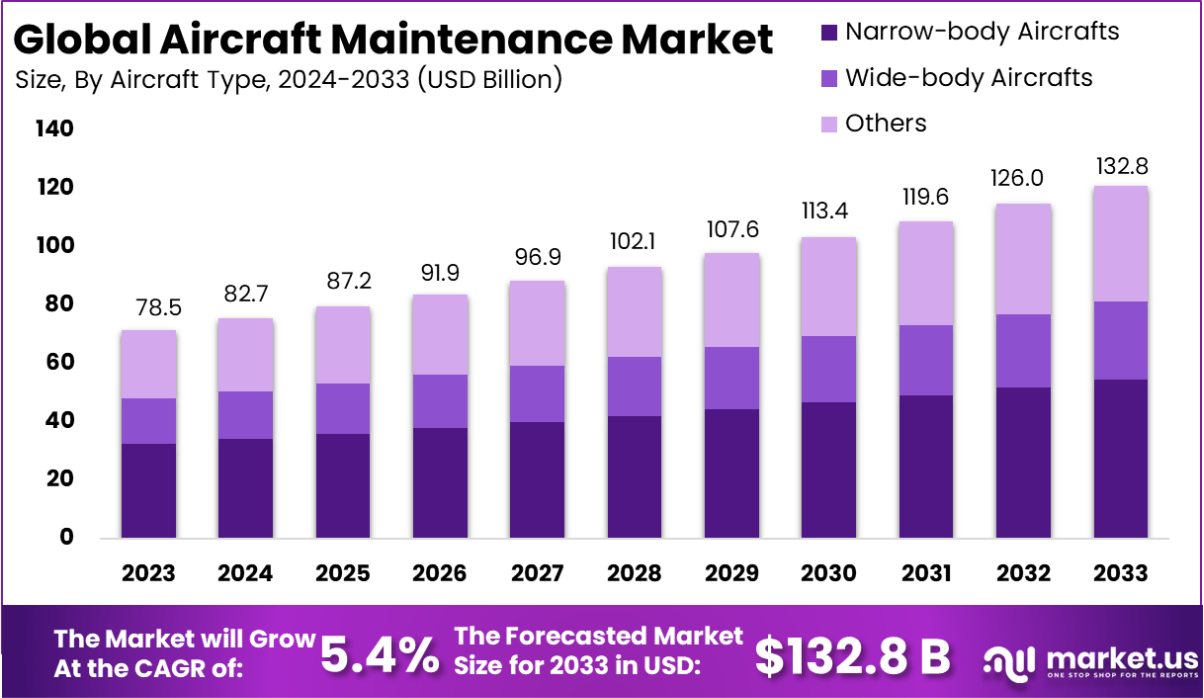 Aircraft Maintenance Market Size, Share, Growth | CAGR of 5.4%