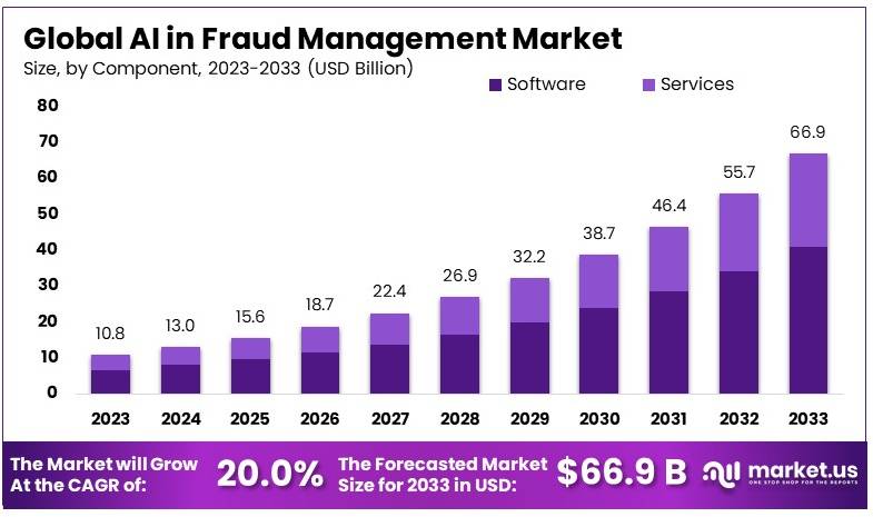 AI in Fraud Management Market Size | CAGR of 20%