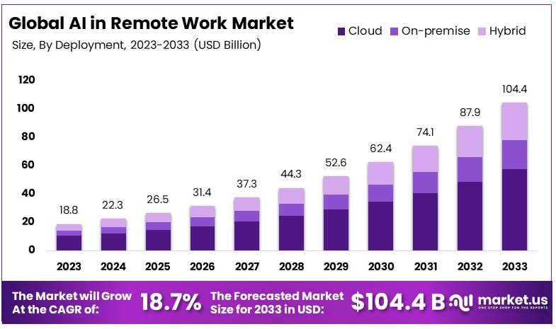 AI in Remote Work Market Size, Share | CAGR of 18.7%