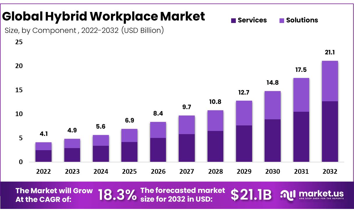 Hybrid Workplace Market Size, Share | CAGR of 18.3%