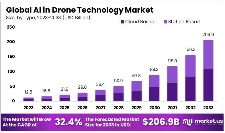 AI in Drone Technology Market Size, Share | CAGR of 32.4%