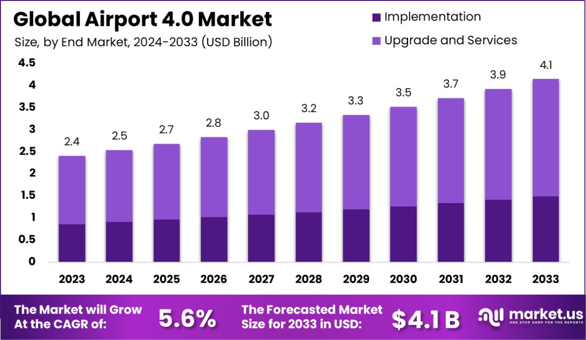 Airport 4.0 Market Size, Share, Growth | CAGR of 5.6%