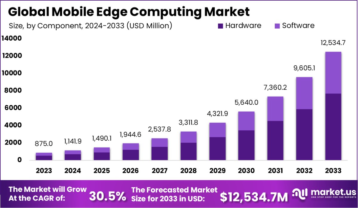 Mobile Edge Computing Market Size, Share | CAGR of 30.5%