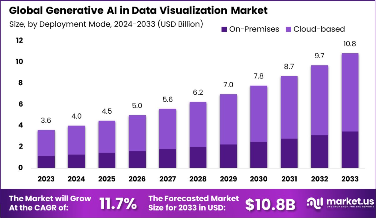 Generative AI in Data Visualization Market Size | CAGR of 11.7%