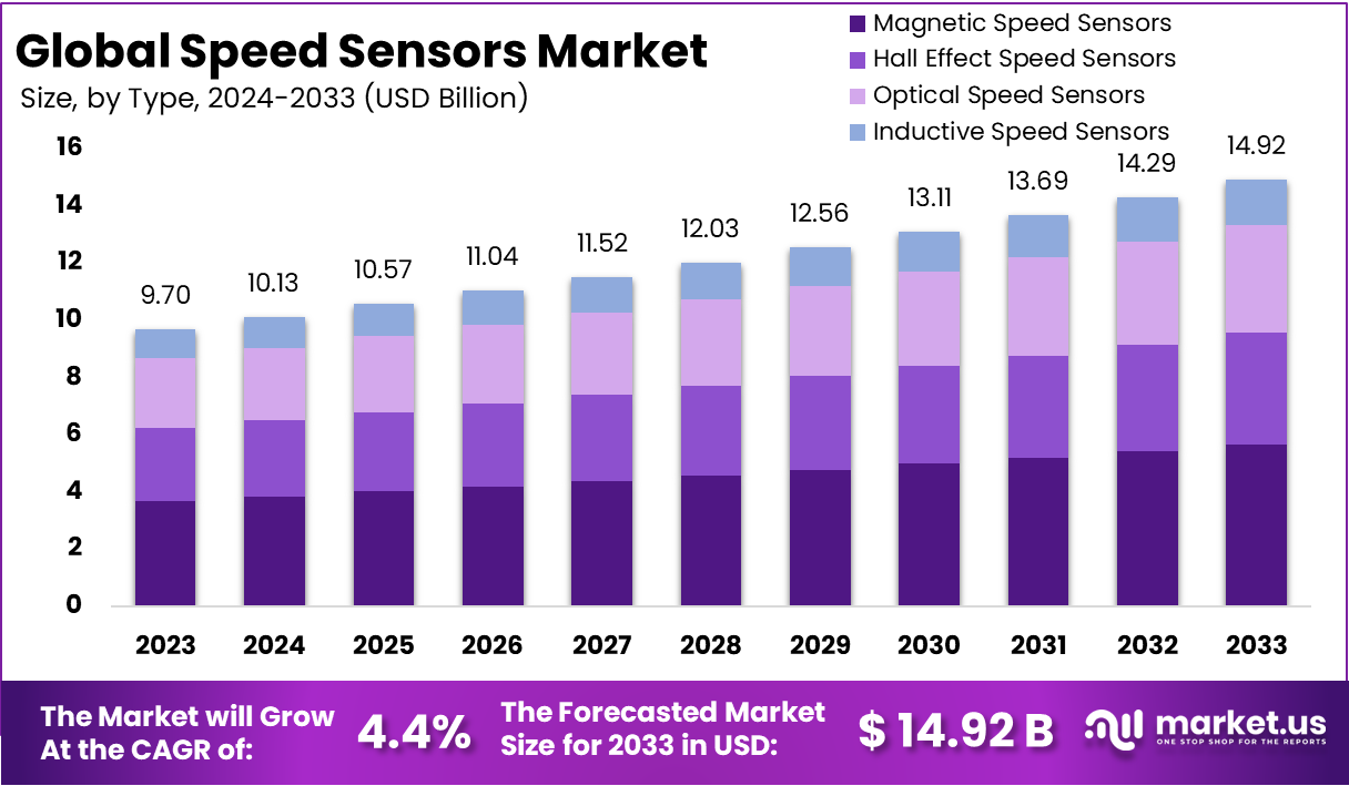 Speed Sensors Market Size, Share | CAGR at 4.4%