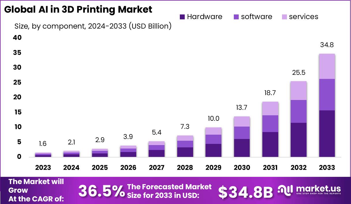 AI in 3D Printing Market Size, Share | CAGR of 36.5%