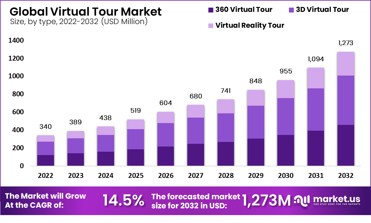 Virtual Tour Market Size Share, Trends | CAGR of 11.8%