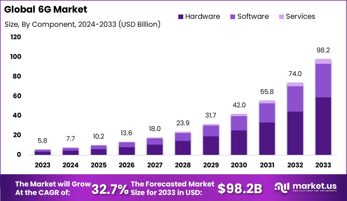 6G Market Size, Share, Trends, Growth | CAGR of 32.7%