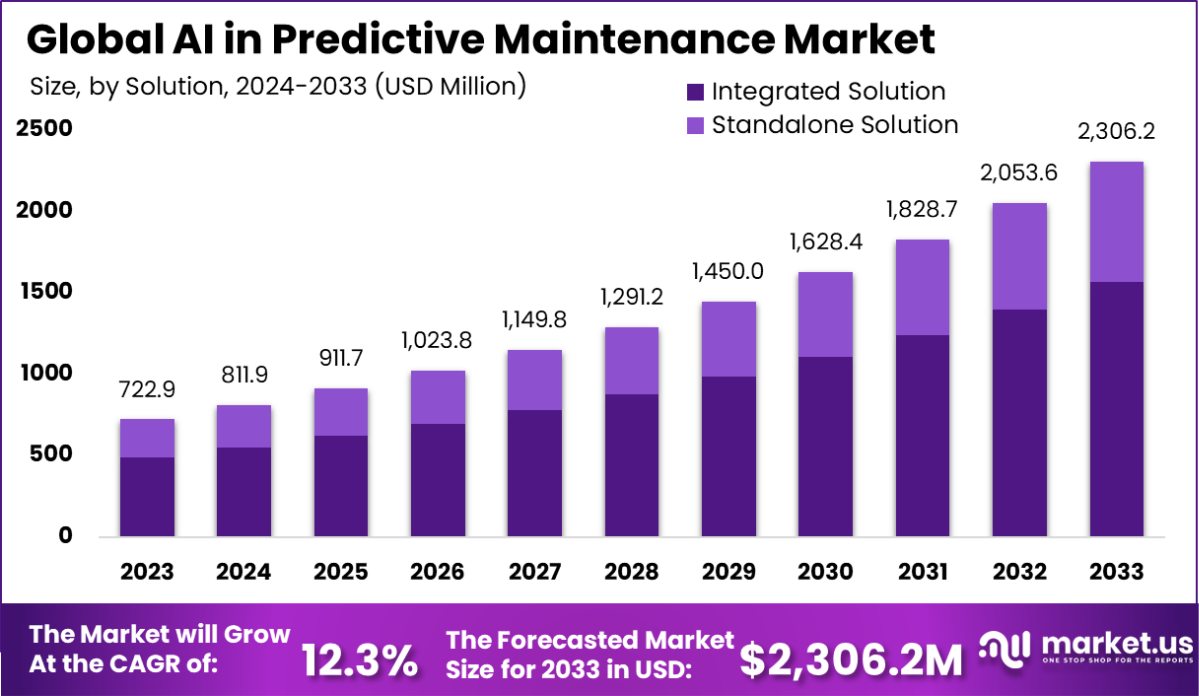 AI in Predictive Maintenance Market Size | CAGR of 12%