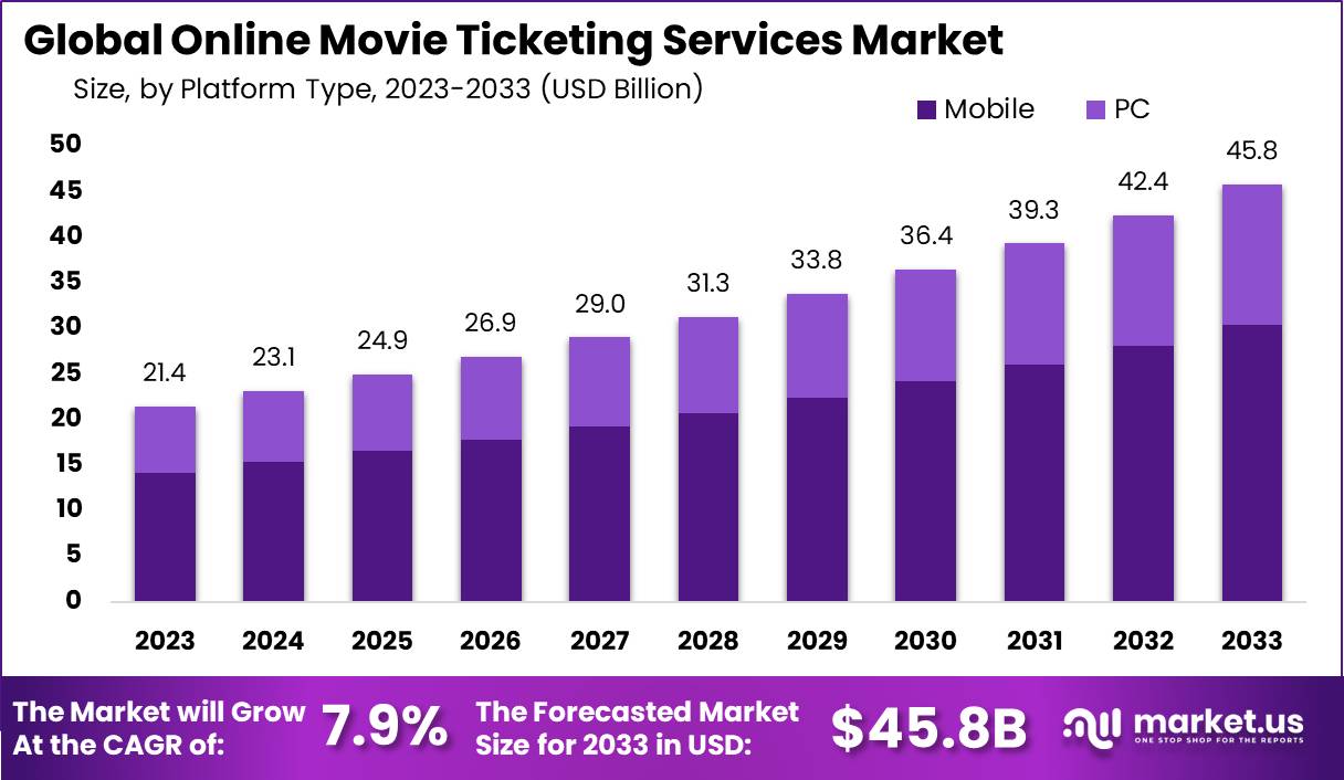 Online Movie Ticketing Services Market Size | CAGR of 7%