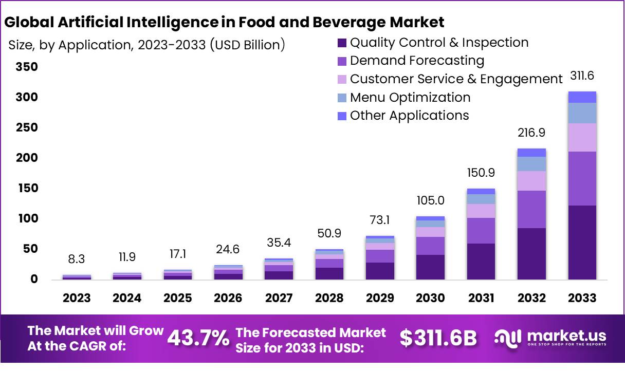 AI in Food and Beverage Market CAGR of 43.7%