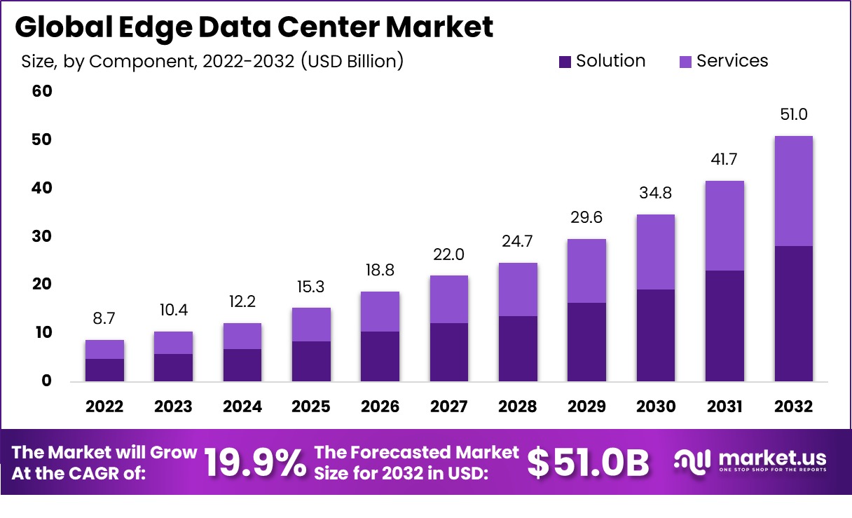 Edge Data Center Market Size, Share | CAGR of 19.9%