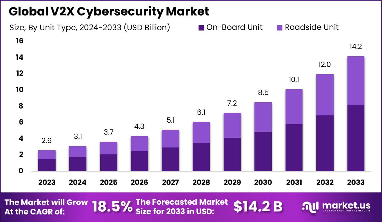 V2X Cybersecurity Market Size, Share | CAGR of 18.5%