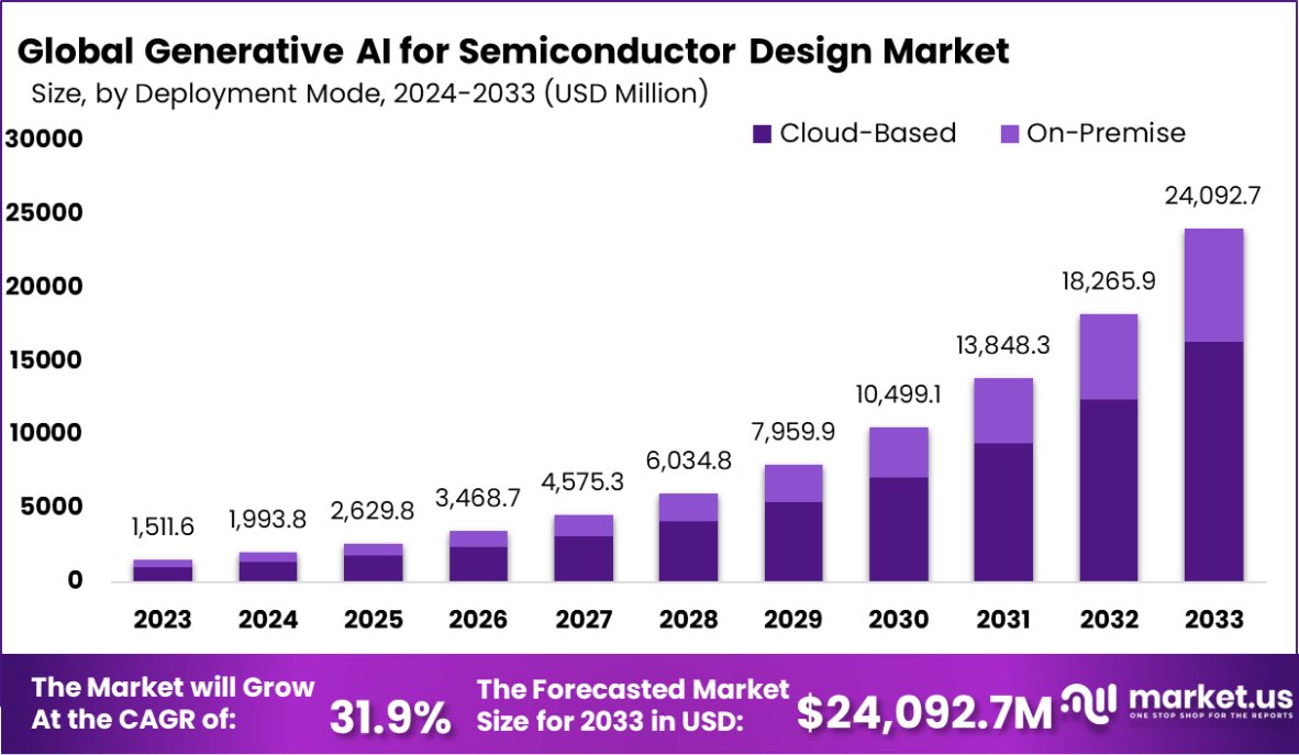 Generative AI for Semiconductor Design Market Size, Share