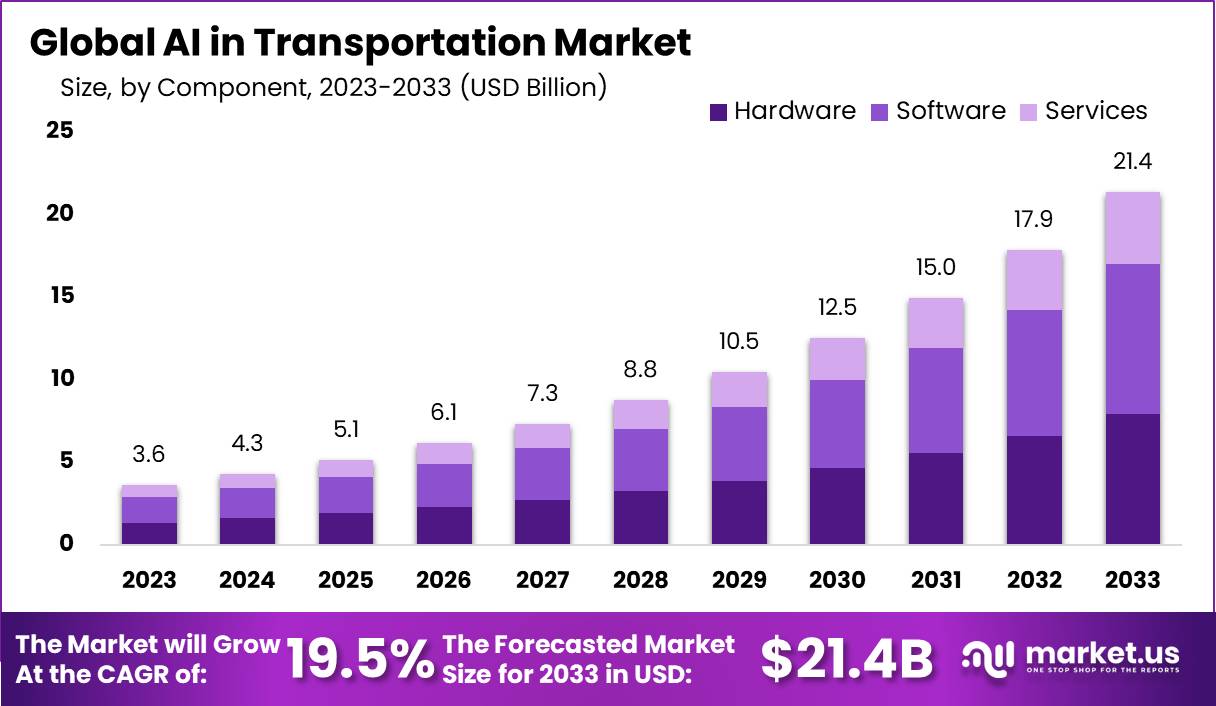 AI in Transportation Market Size, Share | CAGR of 19.5%