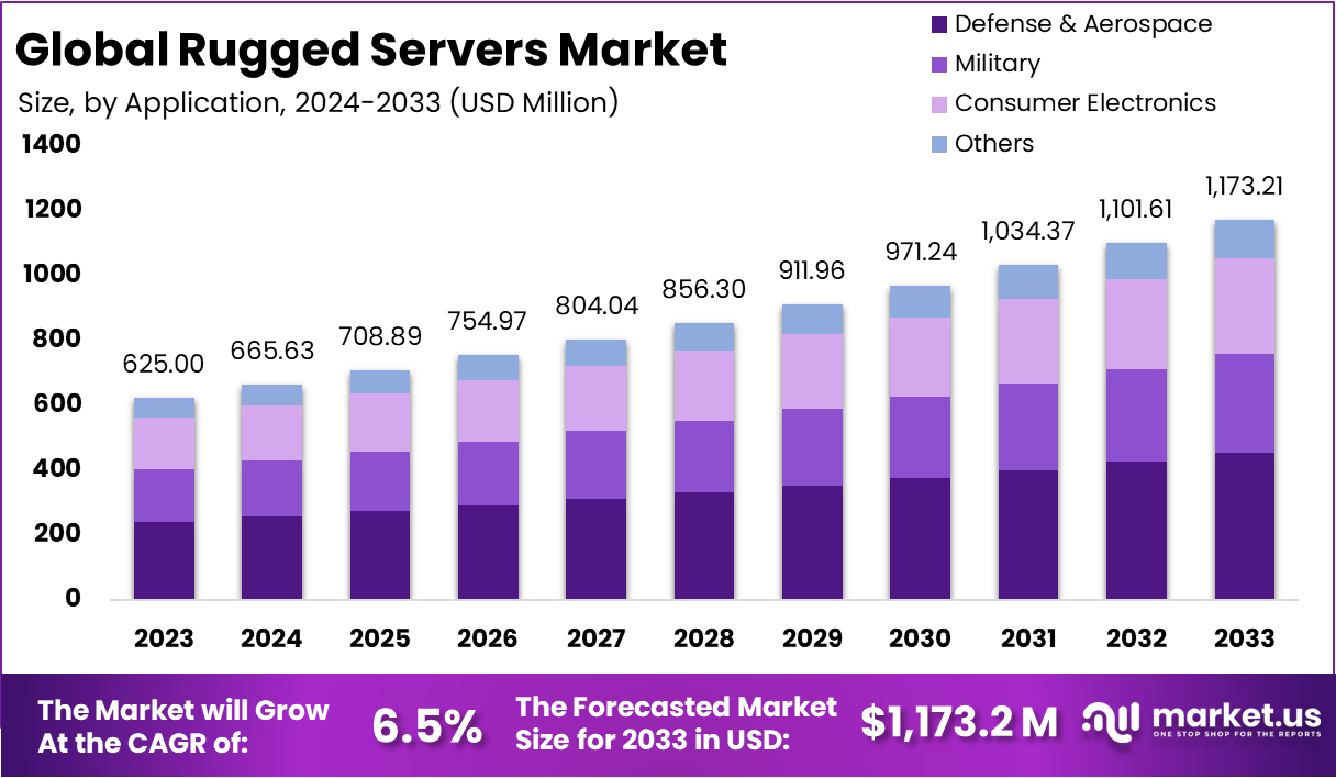 Rugged Servers Market Size, Share | CAGR at 6.5%