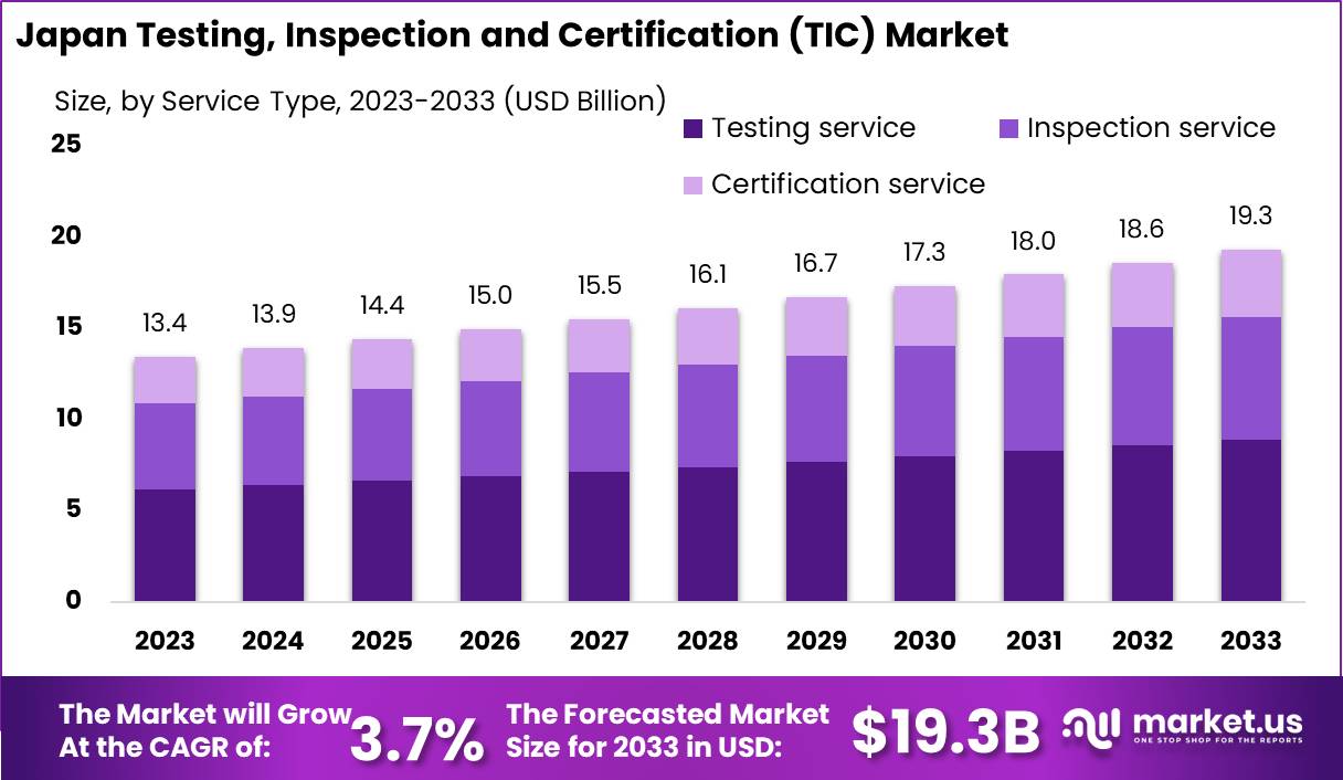 Japan Testing, Inspection and Certification Market Size | 3% CAGR