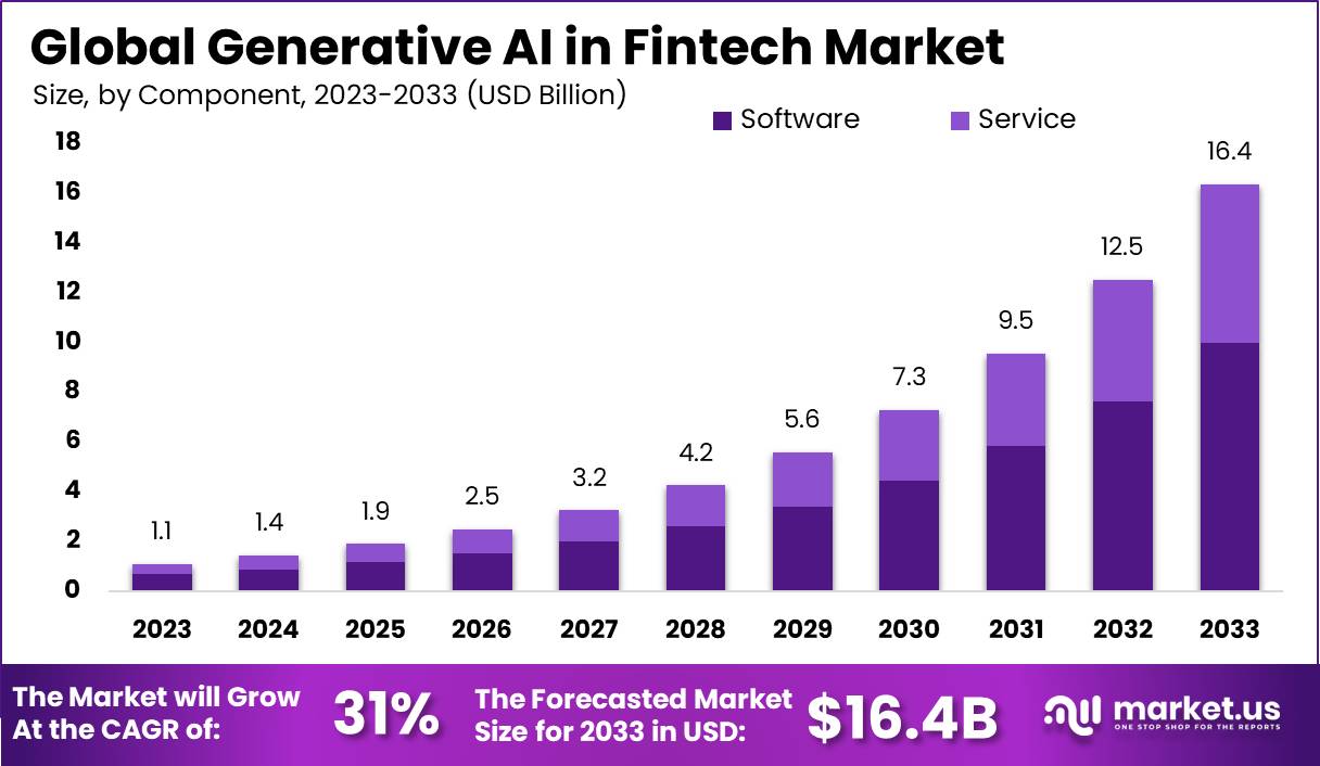 Generative AI In Fintech Market Size, Share | CAGR of 22.5%