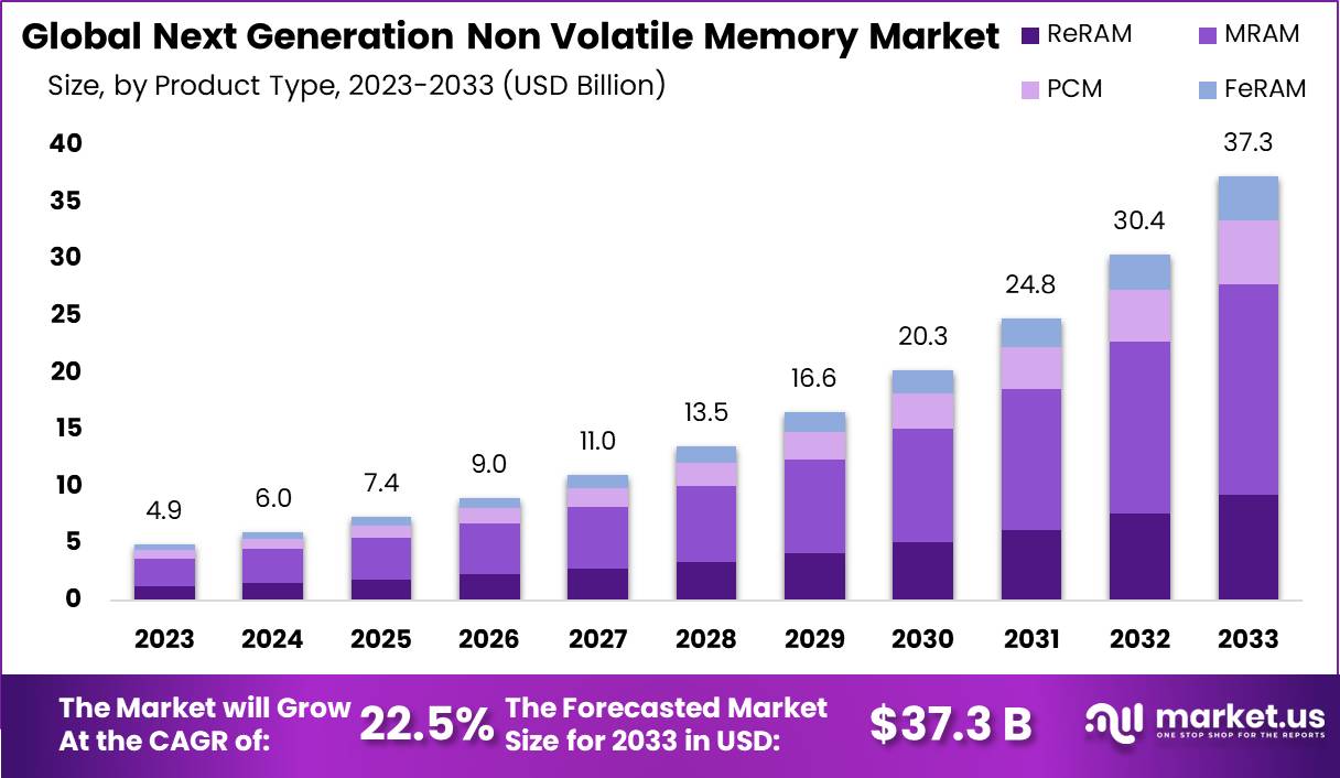 Next Generation Non Volatile Memory Market Size