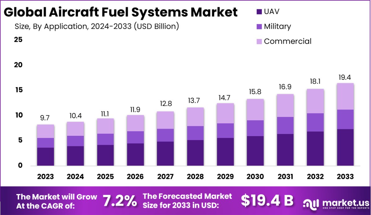 Aircraft Fuel Systems Market Size, Share, Growth | CAGR of 7.2%