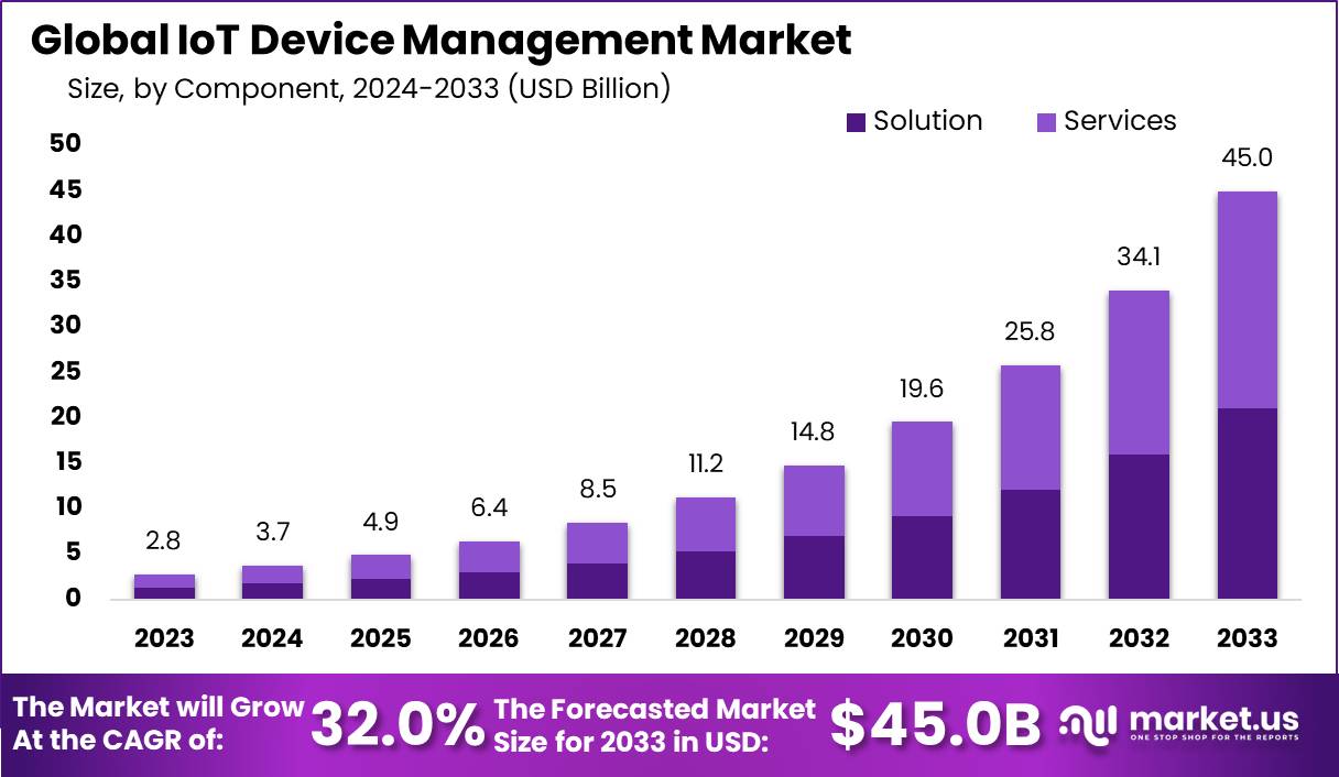 IoT Device Management Market Size, Share | CAGR of 32.%