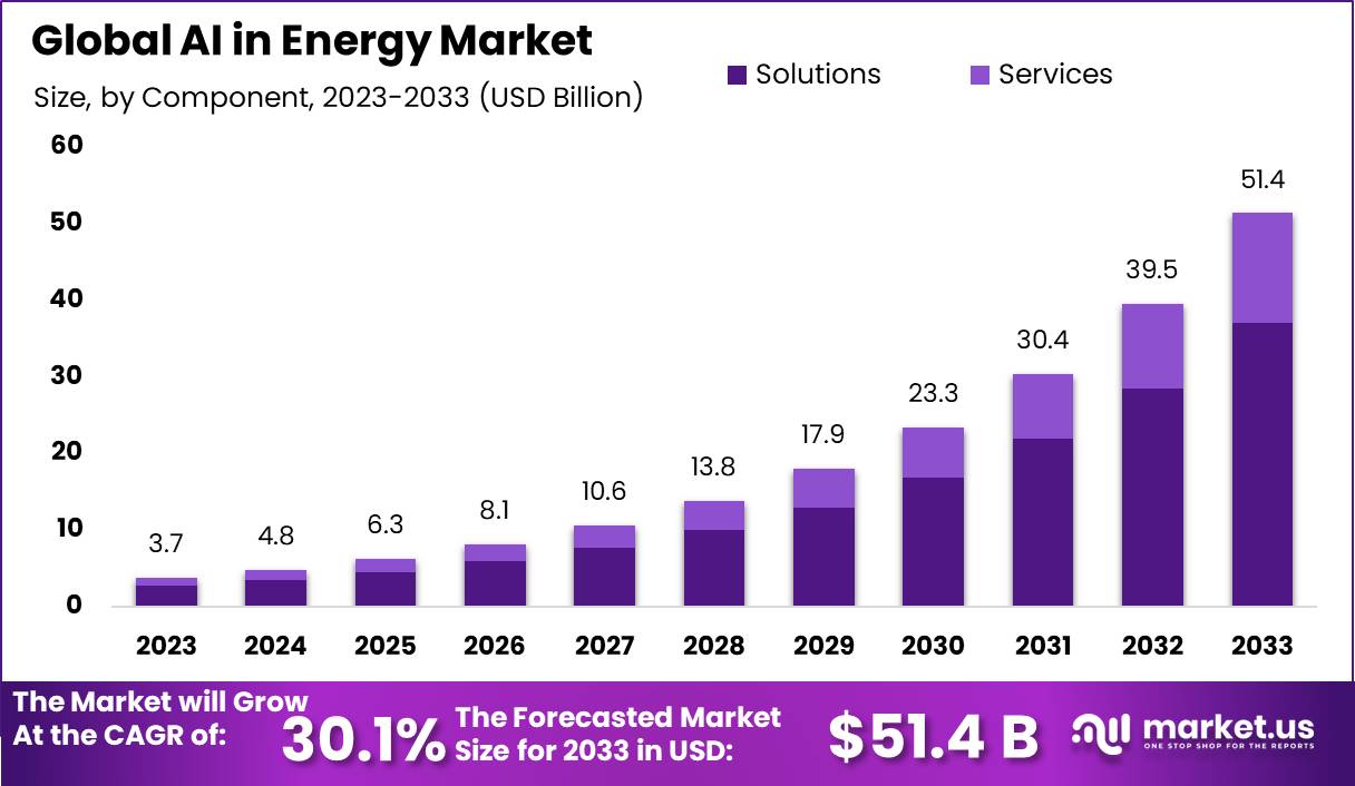 AI in Energy Market Size, Share Analysis | CAGR of 30.1%