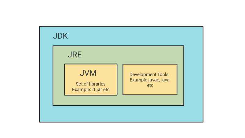 JDK vs JRE vs JVM