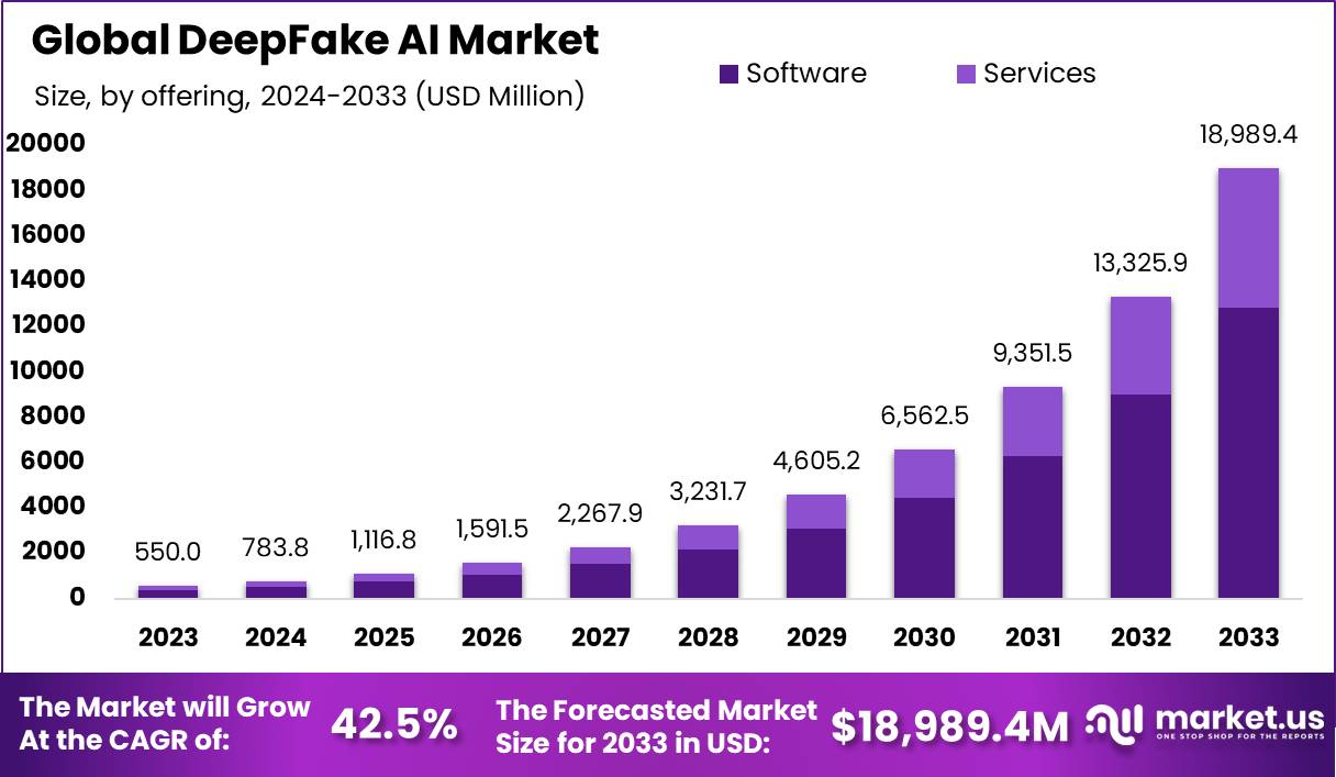 DeepFake AI Market Size, Share | CAGR of 42.5%