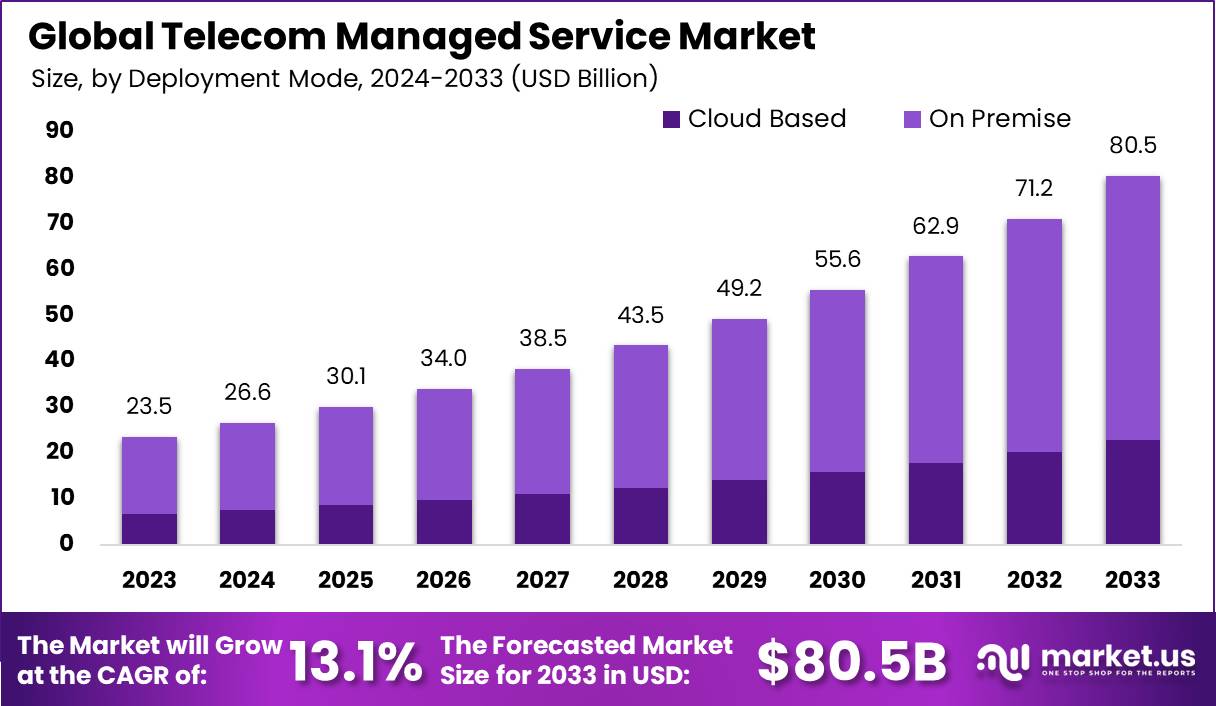 Telecom Managed Service Market Size | CAGR of 13%