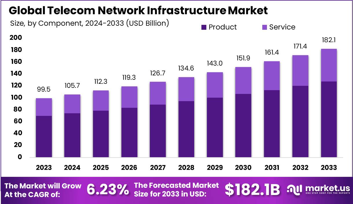 Telecom Network Infrastructure Market Size | CAGR of 6%