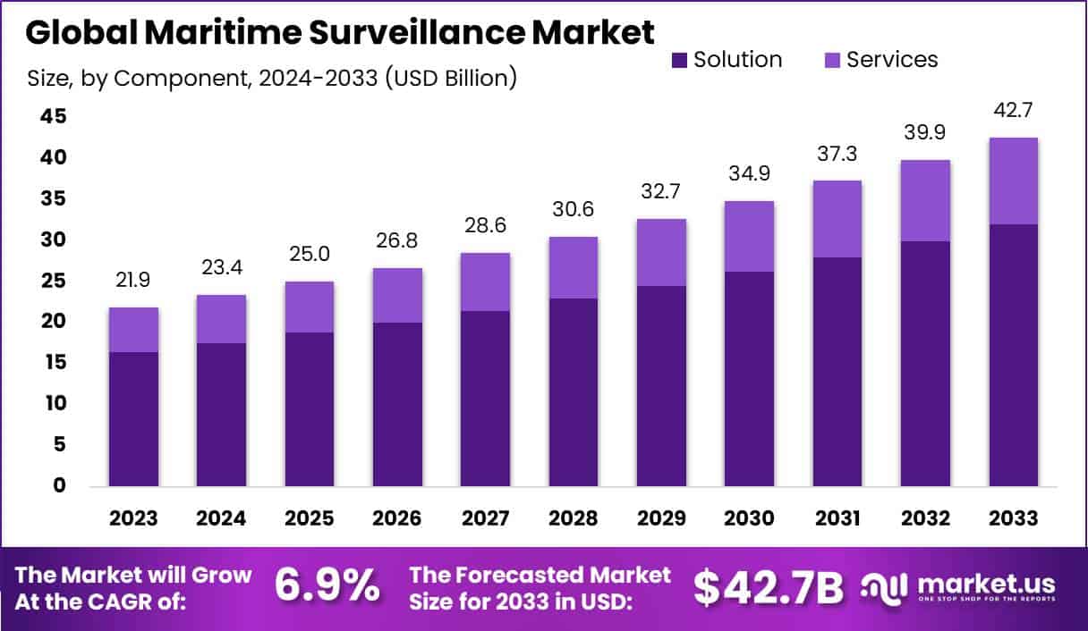 Maritime Surveillance Market Size, Share | CAGR of 6.9%