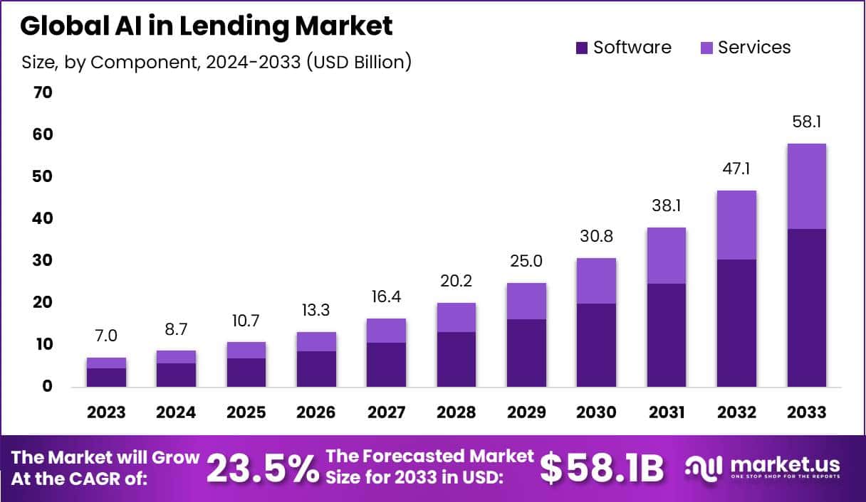 AI in Lending Market Size, Share, Trends | CAGR of 23.5%