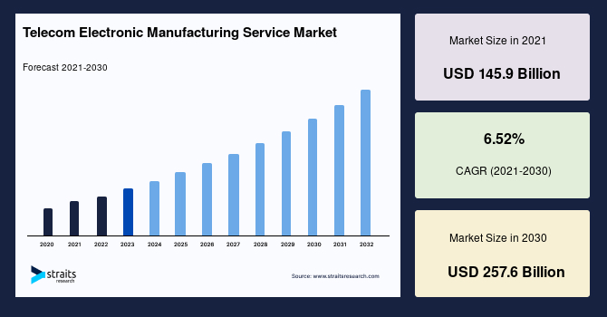 Telecom Electronic Manufacturing Service Market Size, Share to 2030