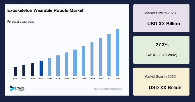 Exoskeleton Wearable Robots Market Size, Growth, Value, analysis till 2029