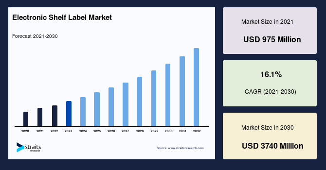 Electronic Shelf Label Market Size, Trends, Suppliers to 2030