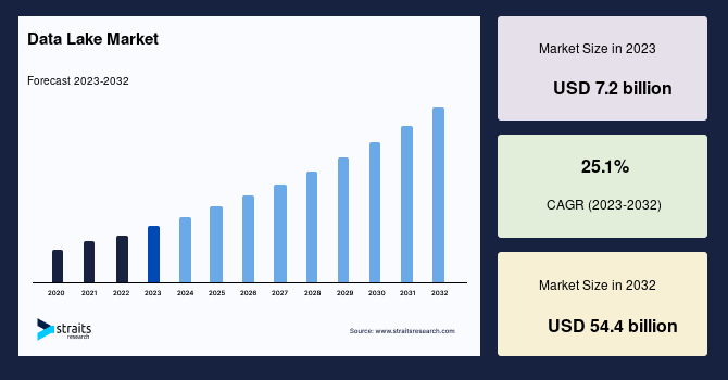 Data Lake Market Size, Share and Forecast to 2032