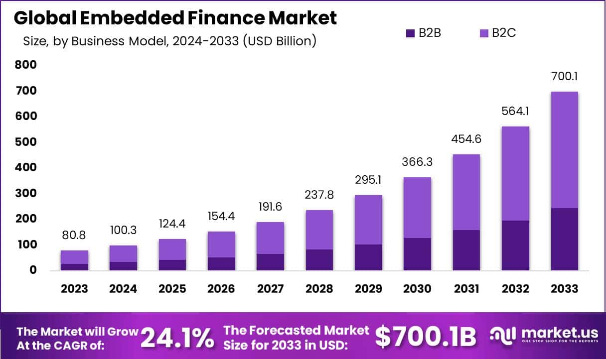 Embedded Finance Market Size, Share | CAGR of 24.1%