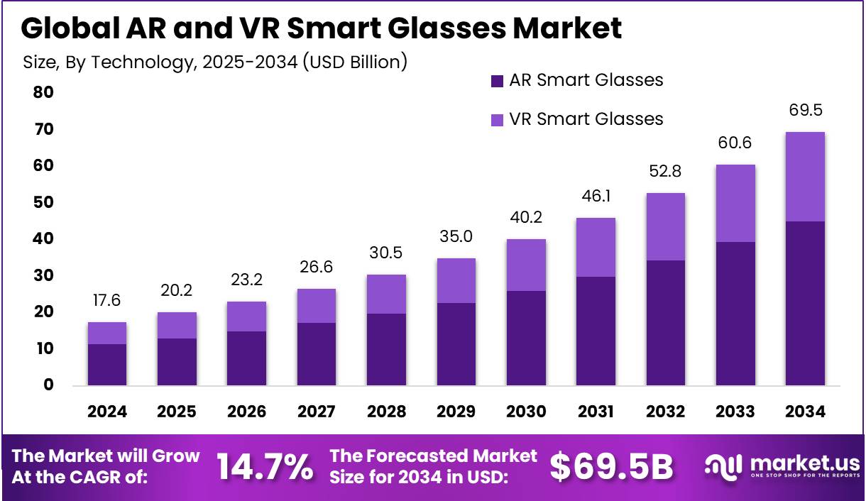 AR and VR Smart Glasses Market Size | CAGR of 14.7%