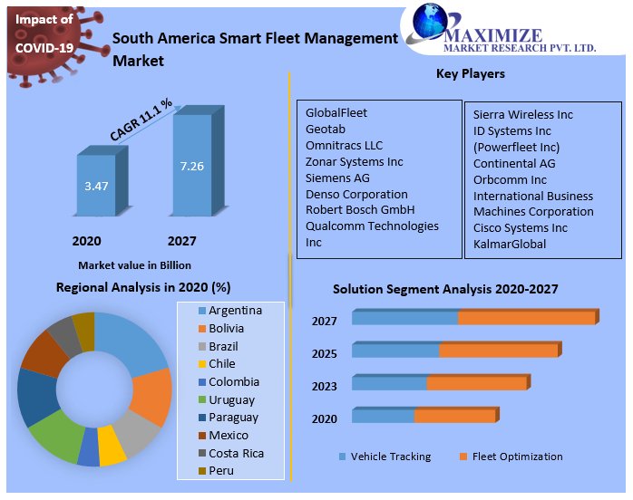 South America Smart Fleet Management Market: Outlook 2027